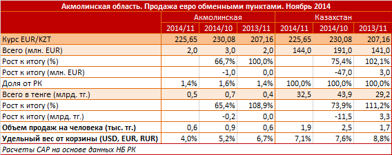 Акмолинская область. Продажа евро обменными пунктами. Ноябрь 2014