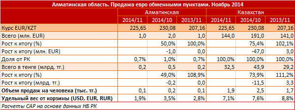 Алматинская область. Продажа евро обменными пунктами. Ноябрь 2014