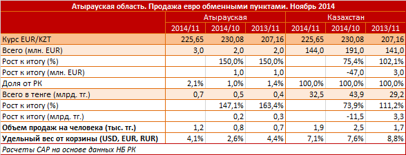 Атырауская область. Продажа евро обменными пунктами. Ноябрь 2014