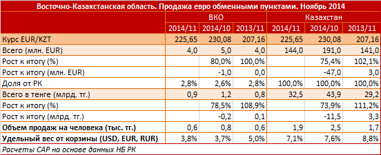 Восточно-Казахстанская область. Продажа евро обменными пунктами. Ноябрь 2014