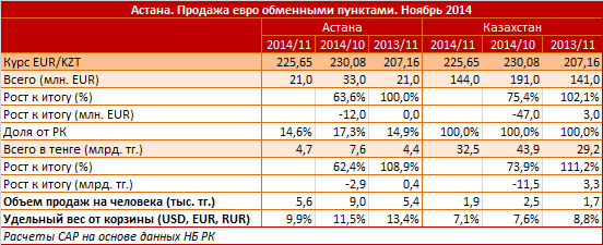 Астана. Продажа евро обменными пунктами. Ноябрь 2014