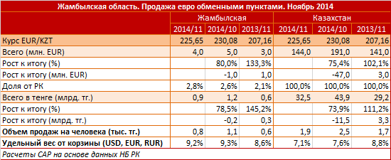 Жамбылская область. Продажа евро обменными пунктами. Ноябрь 2014