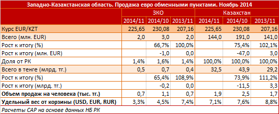 Западно-Казахстанская область. Продажа евро обменными пунктами. Ноябрь 2014