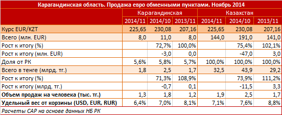 Карагандинская область. Продажа евро обменными пунктами. Ноябрь 2014