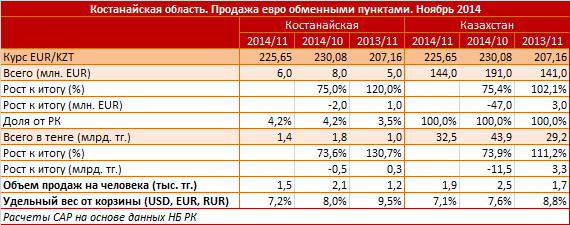 Костанайская область. Продажа евро обменными пунктами. Ноябрь 2014