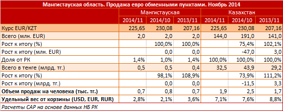 Мангистауская область. Продажа евро обменными пунктами. Ноябрь 2014