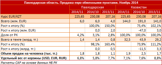 Павлодарская область. Продажа евро обменными пунктами. Ноябрь 2014