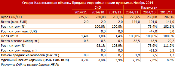 Северо-Казахстанская область. Продажа евро обменными пунктами. Ноябрь 2014