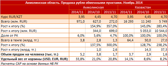 Акмолинская область. Продажа рубля обменными пунктами. Ноябрь 2014