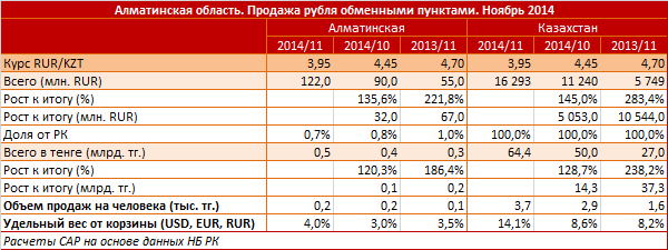 Алматинская область. Продажа рубля обменными пунктами. Ноябрь 2014