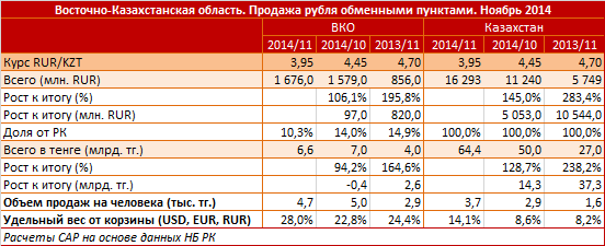 Восточно-Казахстанская область. Продажа рубля обменными пунктами. Ноябрь 2014