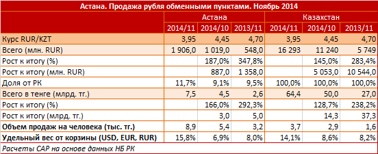 Астана. Продажа рубля обменными пунктами. Ноябрь 2014