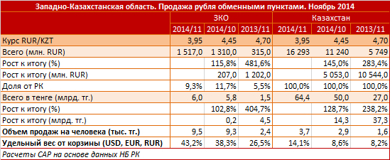 Западно-Казахстанская область. Продажа рубля обменными пунктами. Ноябрь 2014