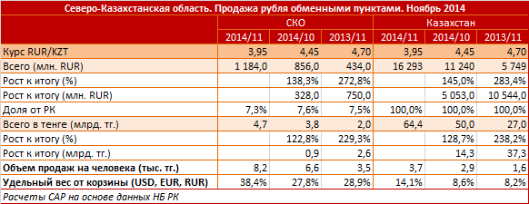 Северо-Казахстанская область. Продажа рубля обменными пунктами. Ноябрь 2014