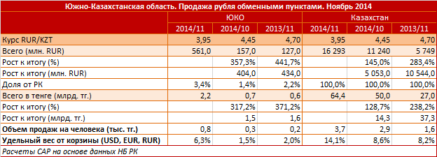 Южно-Казахстанская область. Продажа рубля обменными пунктами. Ноябрь 2014