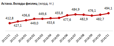 Астана. Региональный профиль. Вклады физлиц БВУ РК. Ноябрь 2014