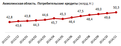 Акмолинская область. Региональный профиль. Потребительские кредиты. Ноябрь 2014