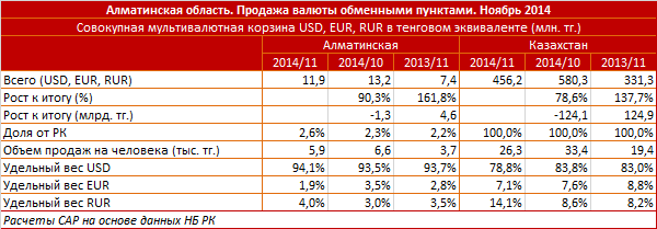 Алматинская область. Продажа валюты обменными пунктами. Ноябрь 2014