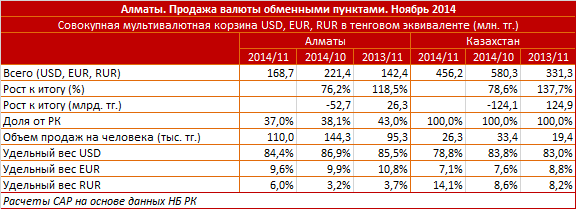 Алматы. Продажа валюты обменными пунктами. Ноябрь 2014