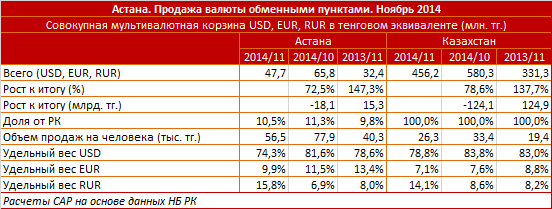 Астана. Продажа валюты обменными пунктами. Ноябрь 2014