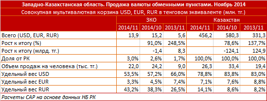 Западно-Казахстанская область. Продажа валюты обменными пунктами. Ноябрь 2014