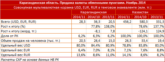 Карагандинская область. Продажа валюты обменными пунктами. Ноябрь 2014