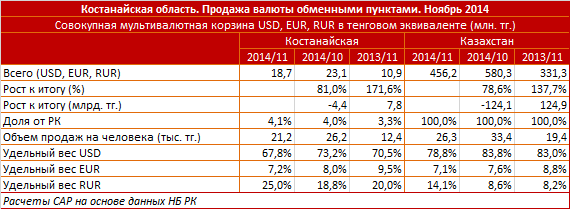 Костанайская область. Продажа валюты обменными пунктами. Ноябрь 2014