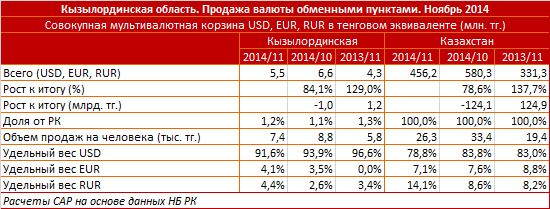 Кызылординская область. Продажа валюты обменными пунктами. Ноябрь 2014