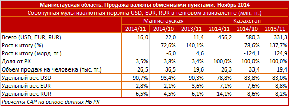 Мангистауская область. Продажа валюты обменными пунктами. Ноябрь 2014