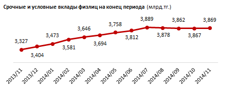 Астана вывела розничный рынок депозитов в плюс. Объем банковских сбережений жителей столицы в ноябре вырос на 6,4 миллиарда тенге, до 461,7 миллиардов