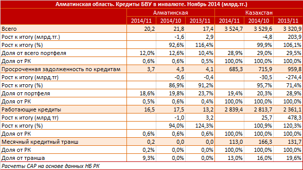 Алматинская область. Региональный профиль. Кредиты БВУ в иностранной валюте. Ноябрь 2014