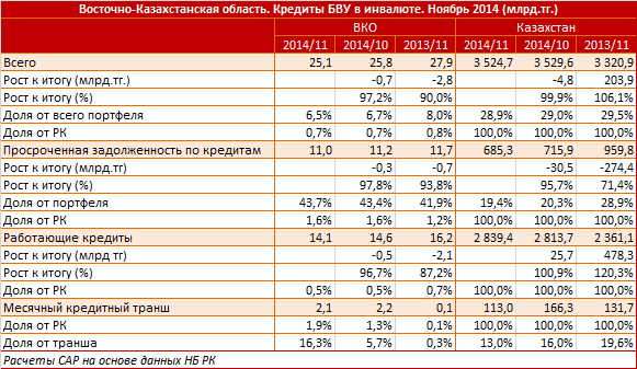 Восточно-Казахстанская область. Региональный профиль. Кредиты БВУ в иностранной валюте. Ноябрь 2014