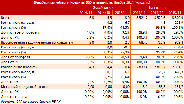 Жамбылская область. Региональный профиль. Кредиты БВУ в иностранной валюте. Ноябрь 2014