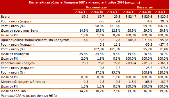 Костанайская область. Региональный профиль. Кредиты БВУ в иностранной валюте. Ноябрь 2014