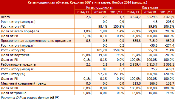 Кызылординская область. Региональный профиль. Кредиты БВУ в иностранной валюте. Ноябрь 2014