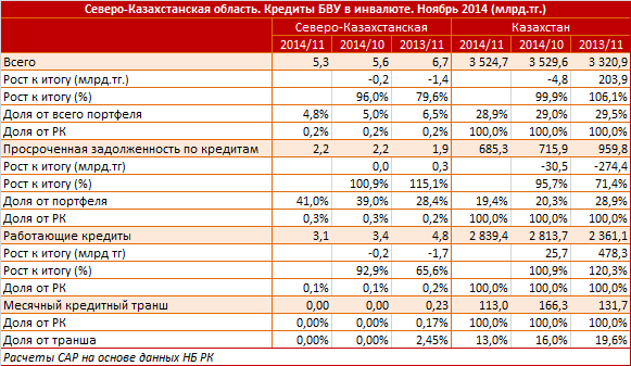Северо-Казахстанская область. Региональный профиль. Кредиты БВУ в иностранной валюте. Ноябрь 2014