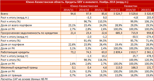 Южно-Казахстанская область. Региональный профиль. Кредиты БВУ в иностранной валюте. Ноябрь 2014