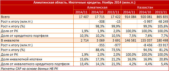 Алматинская область. Региональный профиль. Ипотечные кредиты. Ноябрь 2014