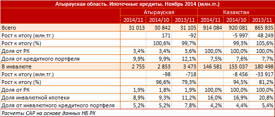Атырауская область. Региональный профиль. Ипотечные кредиты. Ноябрь 2014