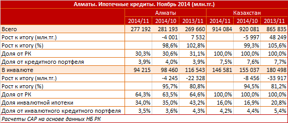 Алматы. Региональный профиль. Ипотечные кредиты. Ноябрь 2014