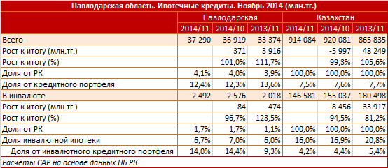 Павлодарская область. Региональный профиль. Ипотечные кредиты. Ноябрь 2014