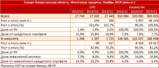 Северо-Казахстанская область. Региональный профиль. Ипотечные кредиты. Ноябрь 2014