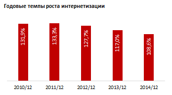 Треть всех интернет-абонентов – алматинцы. В южной столице зарегистрировано 736 тысяч абонентов, в Казахстане – 2,1 миллиона