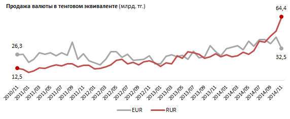 В ноябре продажи рубля достигли рекордного превосходства над евро – в два раза. Обменные пункты продали российской валюты на 64,4 миллиарда тенге, евро – всего на 32,5 миллиарда