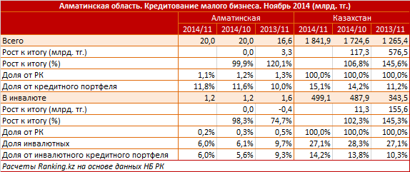 Алматинская область. Кредитование малого бизнеса. Ноябрь 2014