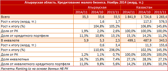 Атырауская область. Кредитование малого бизнеса. Ноябрь 2014