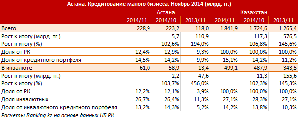 Астана. Кредитование малого бизнеса. Ноябрь 2014