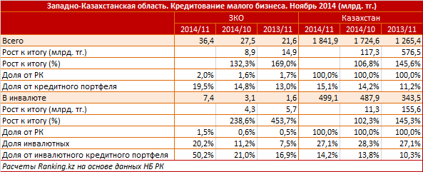 В ноябре 2014 кредитная поддержка малому бизнесу Западно-Казахстанской области выросла на треть. Портфель займов за месяц увеличился с 27,5 до 36,4 миллиардов тенге
