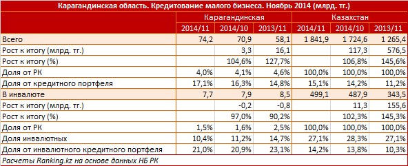 Карагандинская область. Кредитование малого бизнеса. Ноябрь 2014