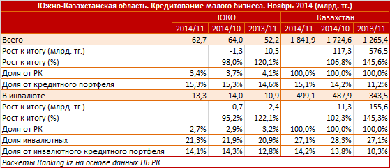 Южно-Казахстанская область. Кредитование малого бизнеса. Ноябрь 2014